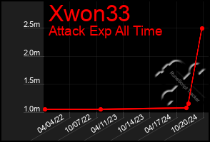 Total Graph of Xwon33