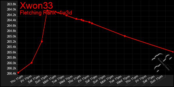 Last 31 Days Graph of Xwon33