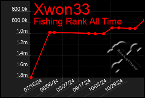 Total Graph of Xwon33