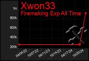 Total Graph of Xwon33