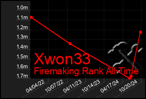 Total Graph of Xwon33