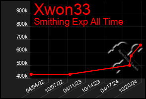 Total Graph of Xwon33