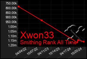 Total Graph of Xwon33