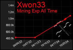 Total Graph of Xwon33