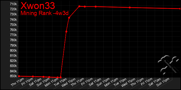 Last 31 Days Graph of Xwon33