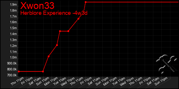 Last 31 Days Graph of Xwon33