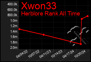 Total Graph of Xwon33