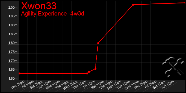 Last 31 Days Graph of Xwon33