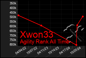 Total Graph of Xwon33