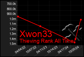 Total Graph of Xwon33