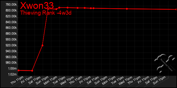 Last 31 Days Graph of Xwon33