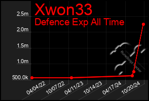 Total Graph of Xwon33