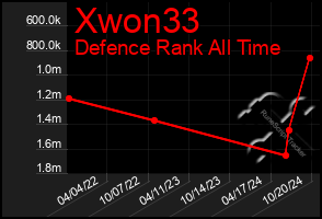 Total Graph of Xwon33