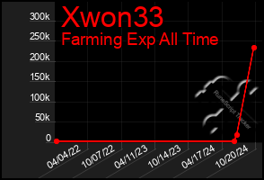 Total Graph of Xwon33