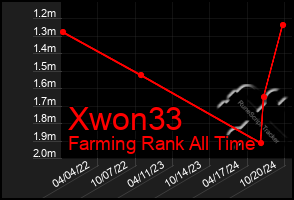 Total Graph of Xwon33