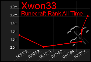 Total Graph of Xwon33