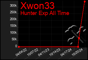 Total Graph of Xwon33