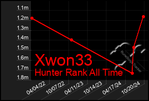 Total Graph of Xwon33