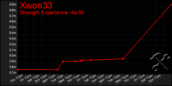 Last 31 Days Graph of Xwon33