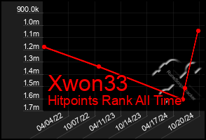 Total Graph of Xwon33