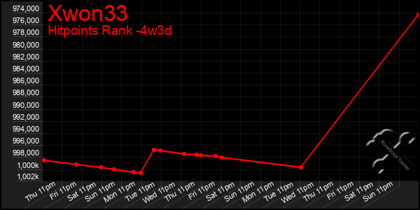 Last 31 Days Graph of Xwon33