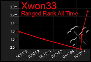 Total Graph of Xwon33