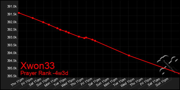 Last 31 Days Graph of Xwon33