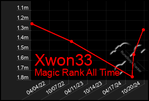 Total Graph of Xwon33