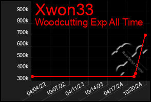 Total Graph of Xwon33