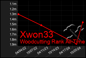 Total Graph of Xwon33