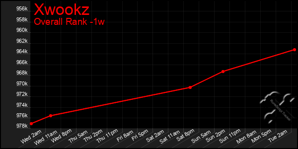 Last 7 Days Graph of Xwookz