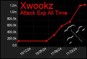 Total Graph of Xwookz