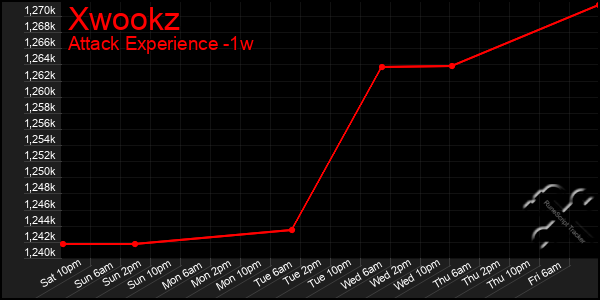 Last 7 Days Graph of Xwookz