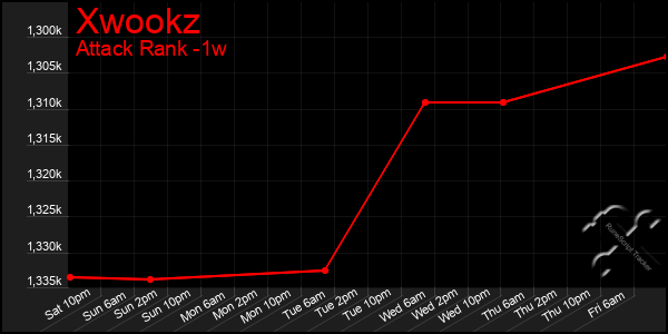 Last 7 Days Graph of Xwookz