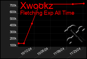 Total Graph of Xwookz