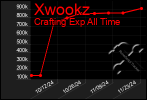 Total Graph of Xwookz