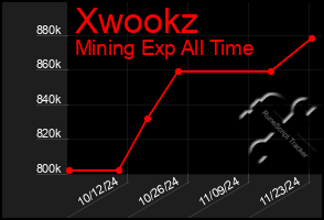 Total Graph of Xwookz