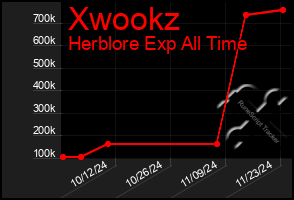 Total Graph of Xwookz