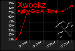 Total Graph of Xwookz