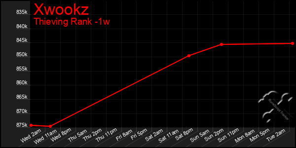 Last 7 Days Graph of Xwookz