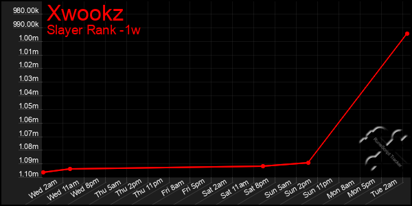 Last 7 Days Graph of Xwookz