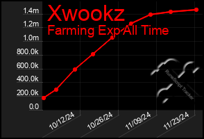 Total Graph of Xwookz