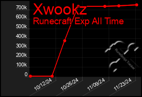 Total Graph of Xwookz