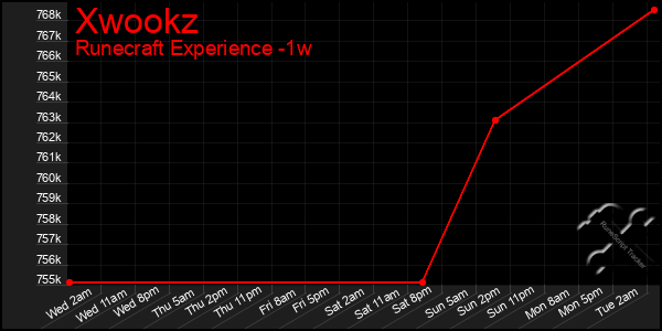 Last 7 Days Graph of Xwookz