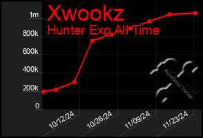 Total Graph of Xwookz