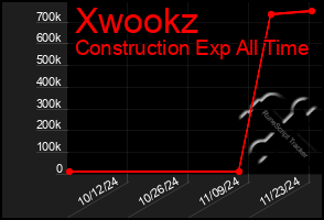 Total Graph of Xwookz