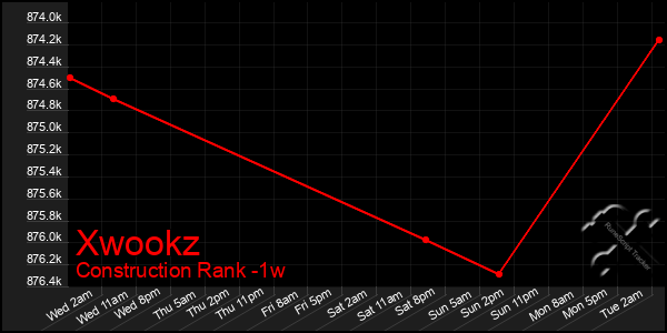 Last 7 Days Graph of Xwookz