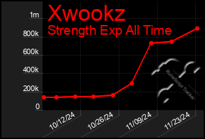 Total Graph of Xwookz