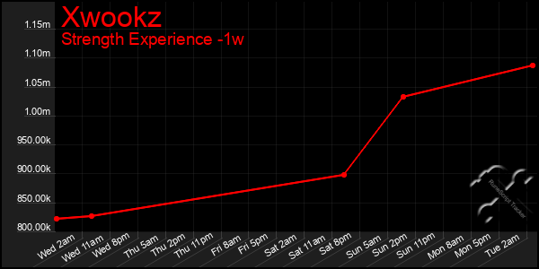 Last 7 Days Graph of Xwookz