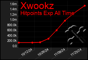 Total Graph of Xwookz